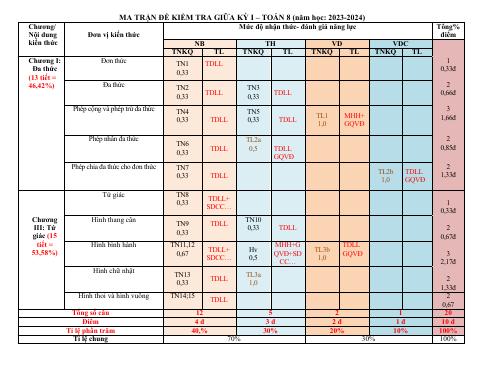 Đề thi Giữa kì 1 Toán 8 năm 2023-2024 trường TH&THCS Đại Tân (Quảng Nam)